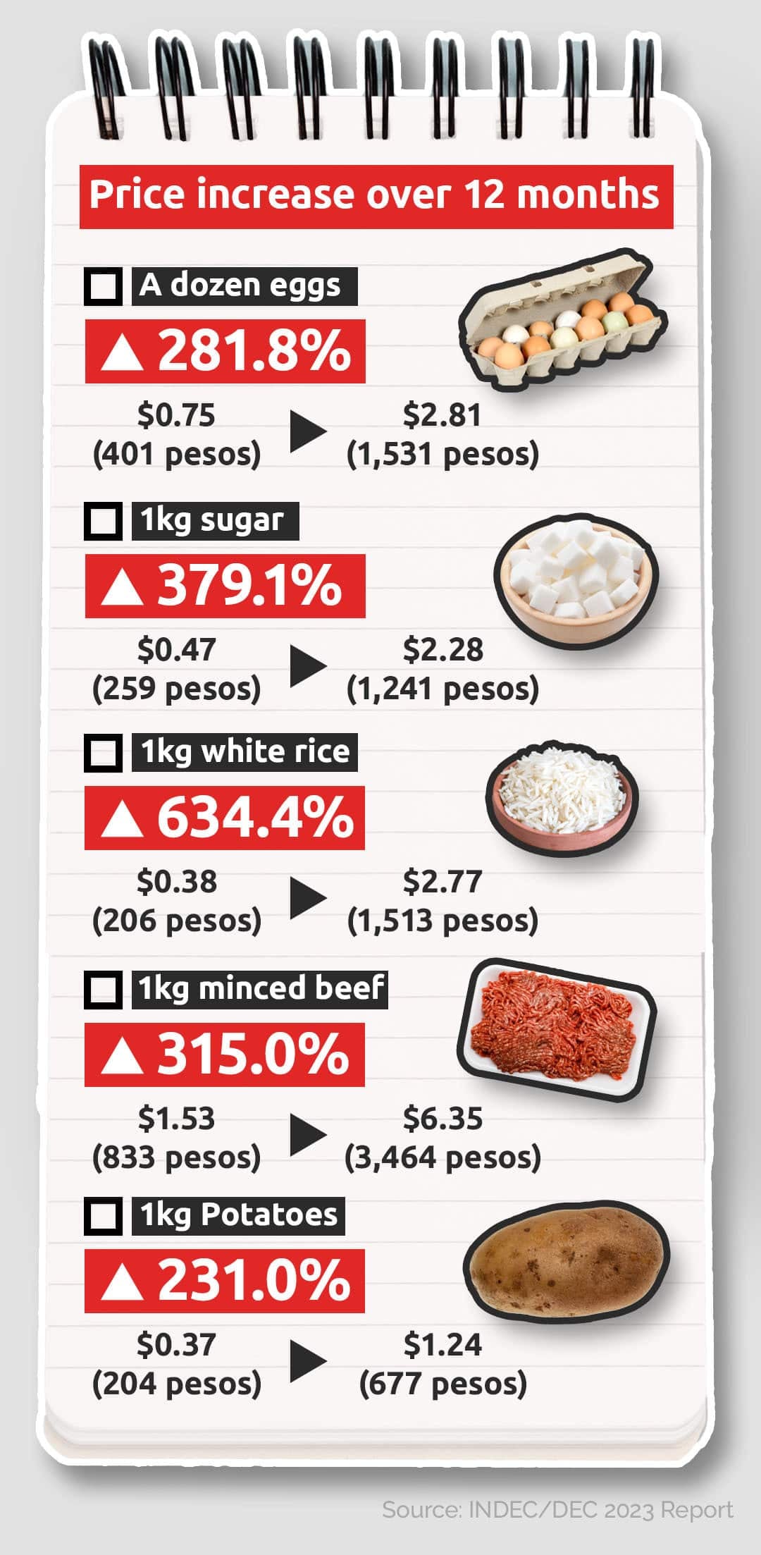 La paradoja del bolsillo: salarios que suben, consumo que no arranca